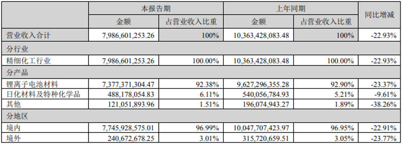日化原料价格